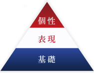 基礎の上に表現、その上に個性を積み上げるピラミッド図